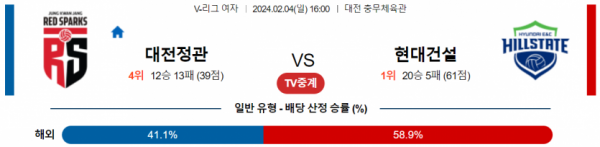 2월 4일 16:00 V-리그 여자 정관장 vs 현대건설 국내배구분석