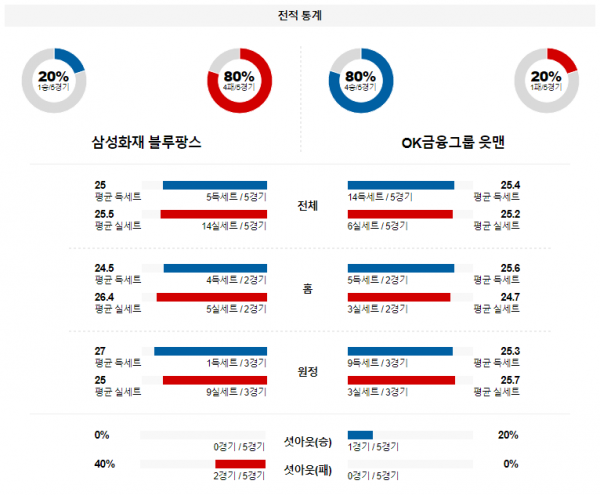 2월 6일 19:00 V-리그 남자 삼성화재 vs OK금융그룹 국내배구분석